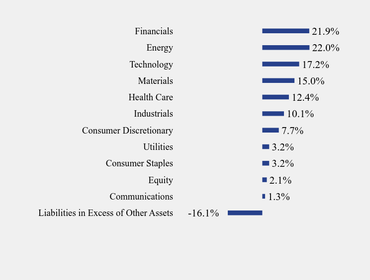 Group By Sector Chart