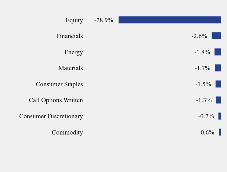 Group By Industry Chart