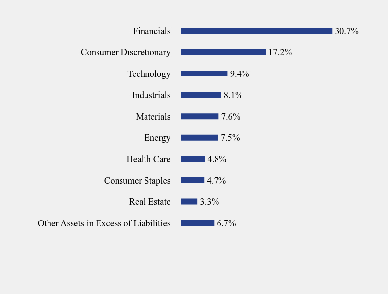 Group By Sector Chart