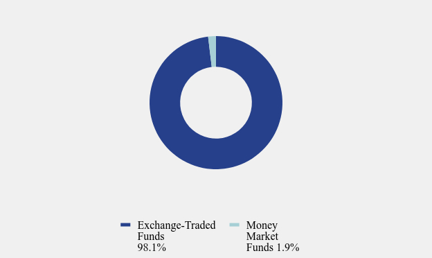 Group By Asset Type Chart