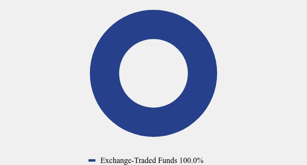 Group By Asset Type Chart