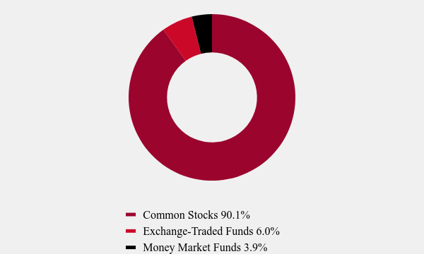 Group By Asset Type Chart