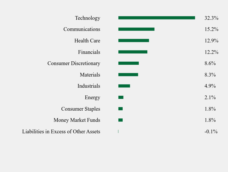 Group By Sector Chart