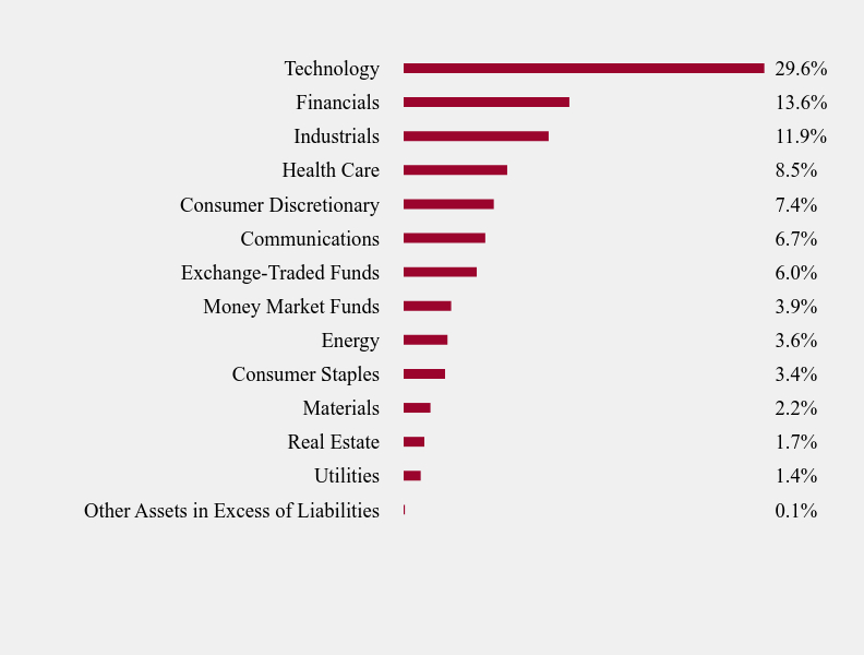 Group By Sector Chart