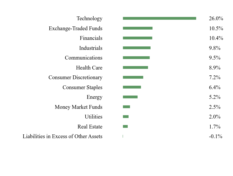 Group By Sector Chart