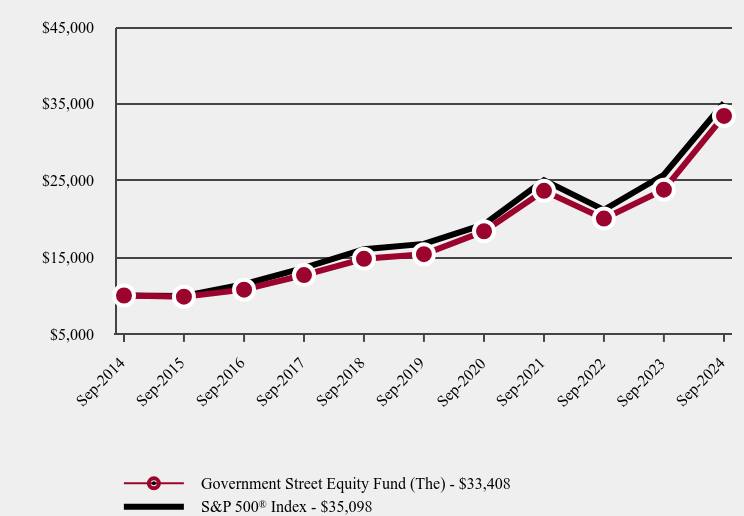 Growth of 10K Chart