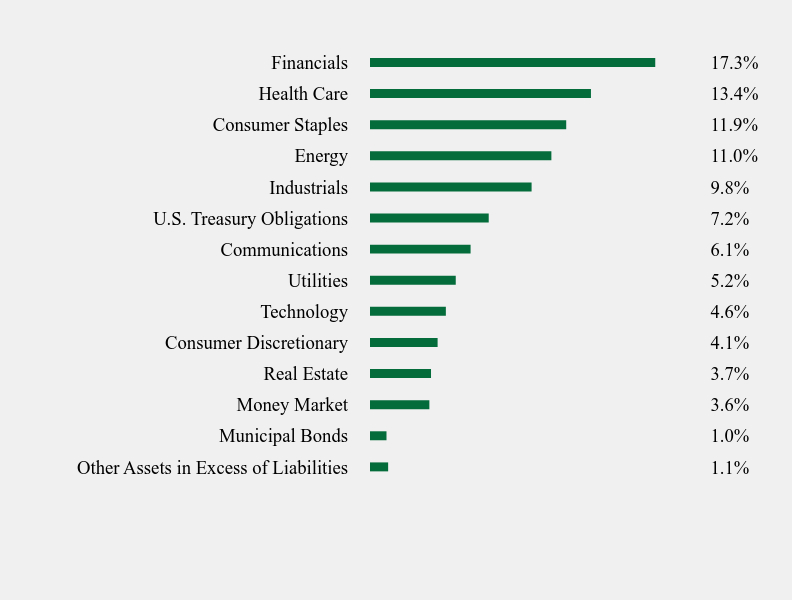 Group By Sector Chart