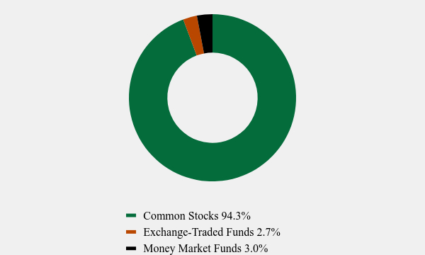 Group By Asset Type Chart