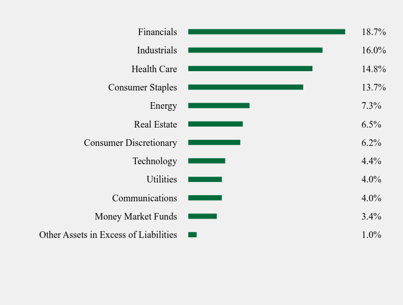 Group By Sector Chart