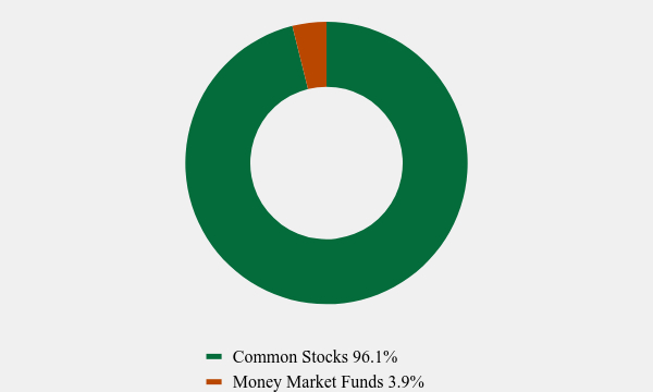 Group By Asset Type Chart