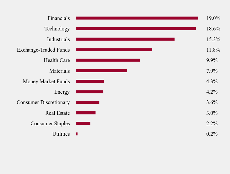 Group By Sector Chart