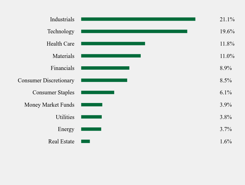 Group By Sector Chart