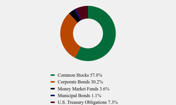 Group By Asset Type Chart