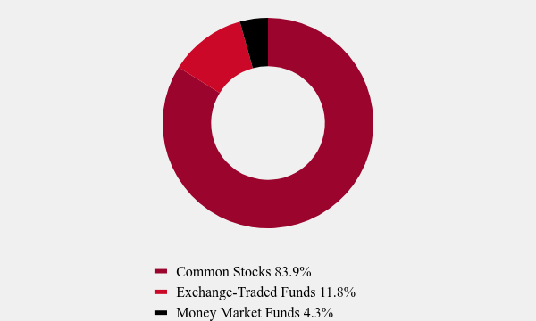 Group By Asset Type Chart