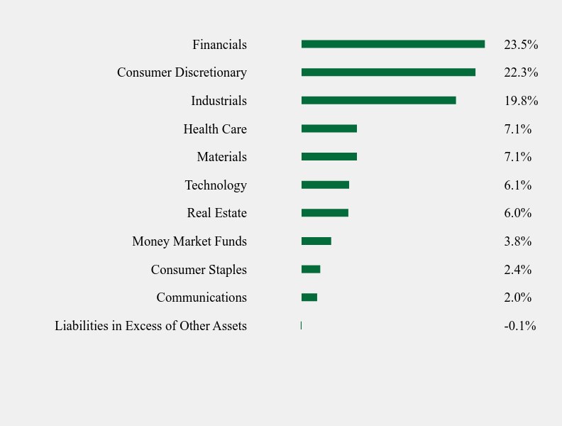 Group By Sector Chart