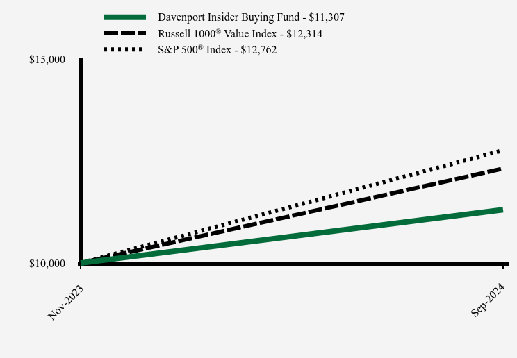 Growth of 10K Chart