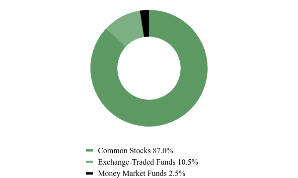 Group By Asset Type Chart