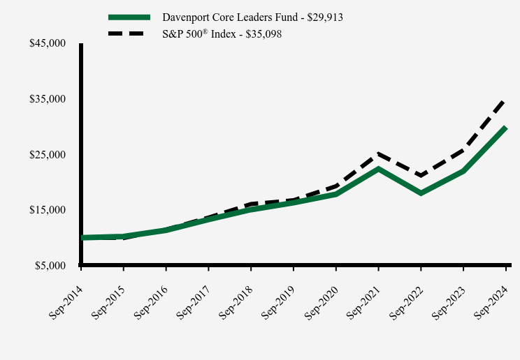 Growth of 10K Chart