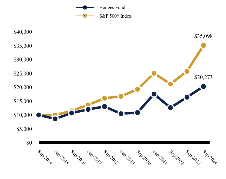 Growth of 10K Chart