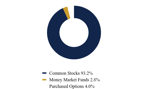 Group By Asset Type Chart