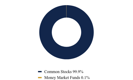 Group By Asset Type Chart