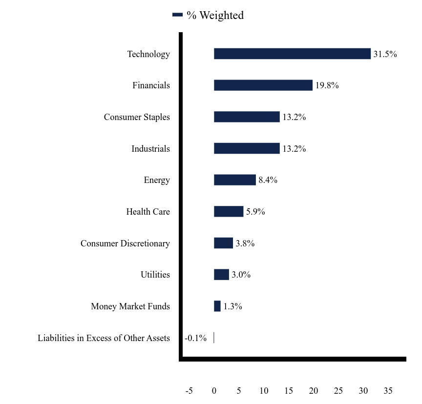 Group By Sector Chart