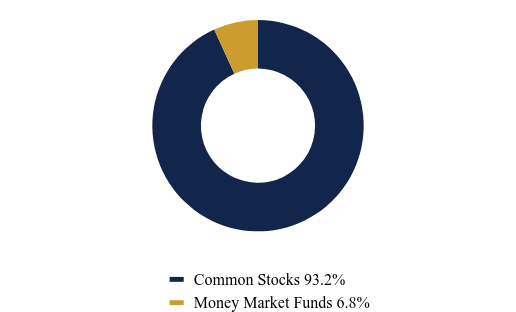 Group By Asset Type Chart