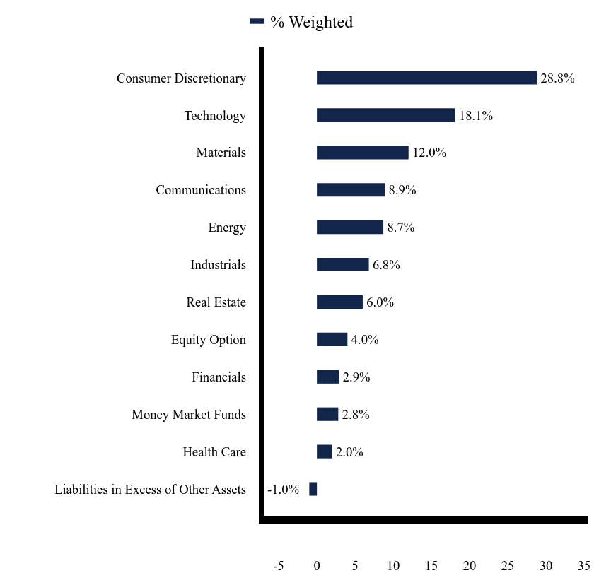 Group By Sector Chart