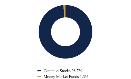 Group By Asset Type Chart