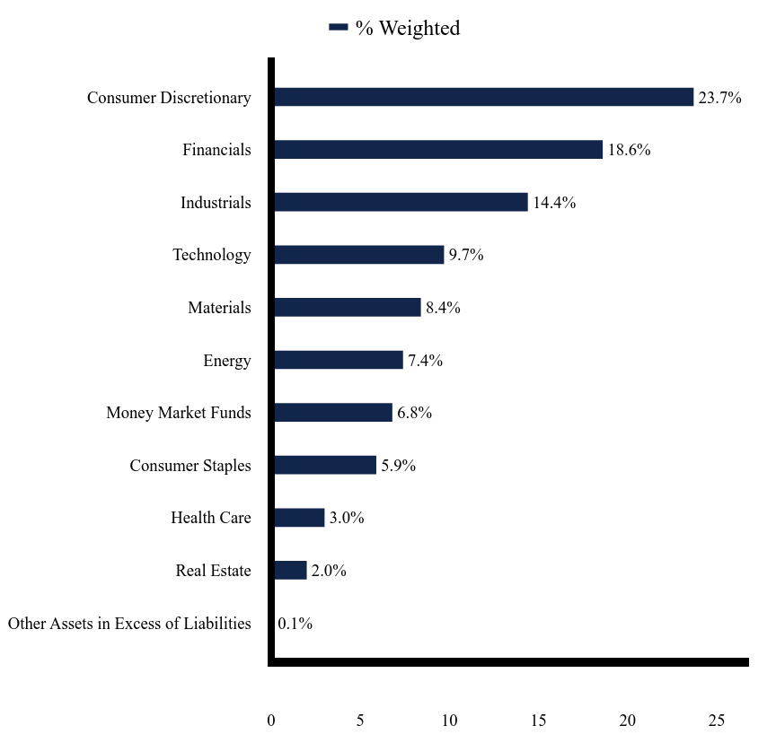 Group By Sector Chart