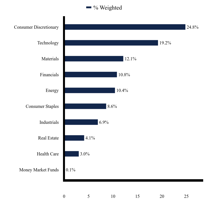 Group By Sector Chart