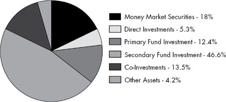 (PIE CHART)