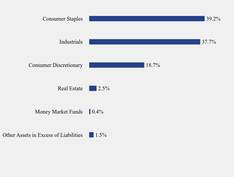 Group By Sector Chart