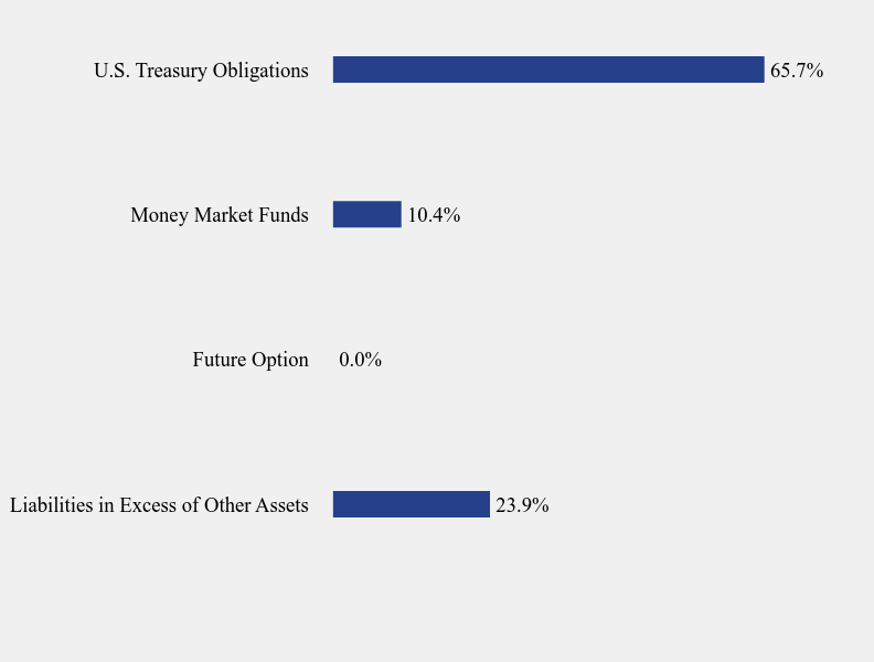 Group By Sector Chart