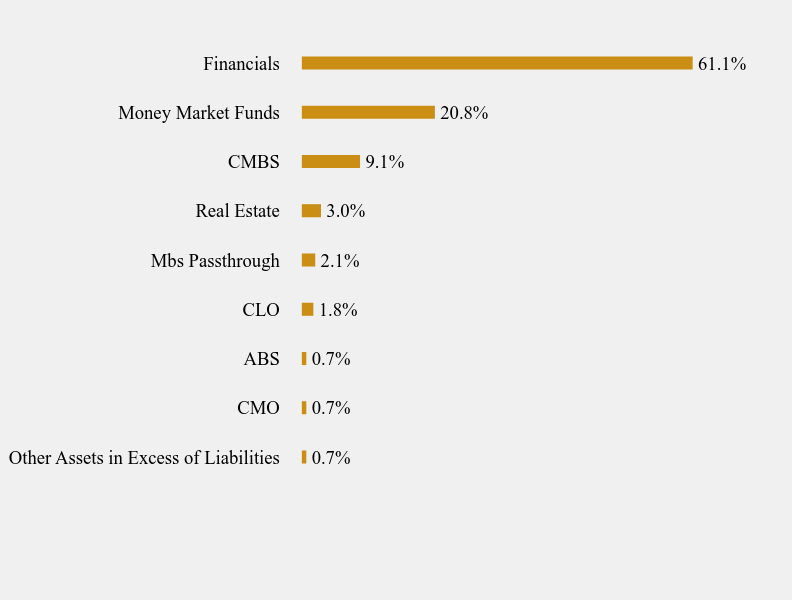 Group By Sector Chart