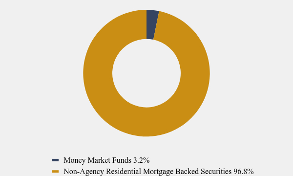 Group By Asset Type Chart