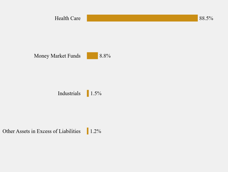 Group By Sector Chart