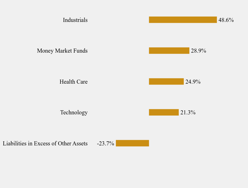 Group By Sector Chart