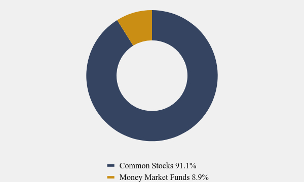 Group By Asset Type Chart