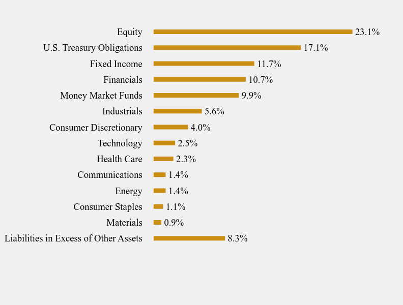 Group By Sector Chart