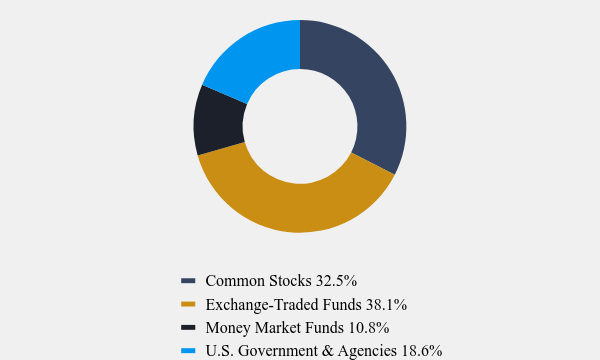 Group By Asset Type Chart