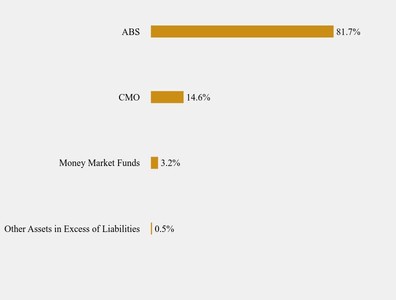 Group By Sector Chart