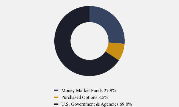 Group By Asset Type Chart