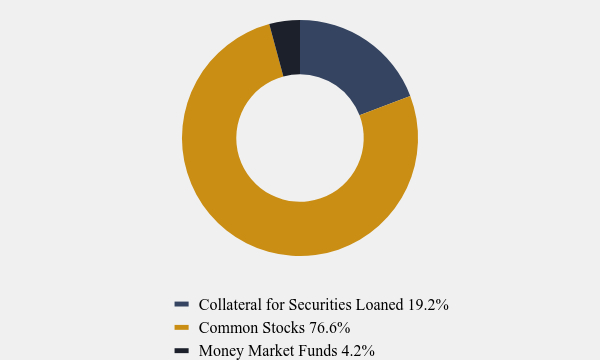 Group By Asset Type Chart