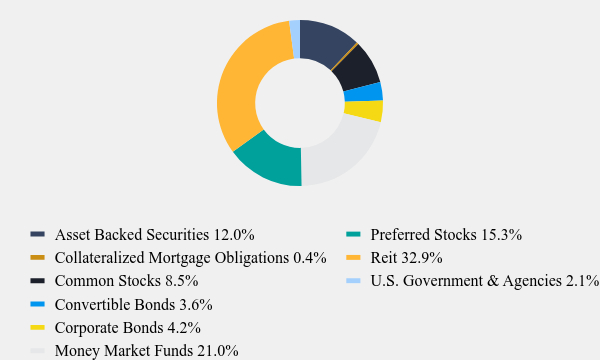 Group By Asset Type Chart