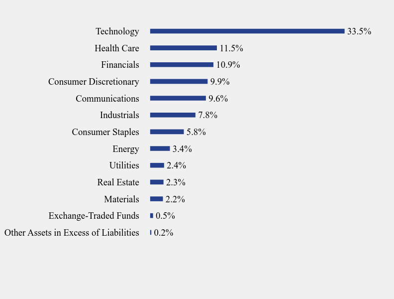 Group By Sector Chart