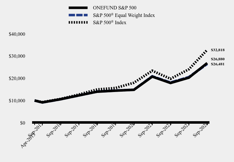 Growth of 10K Chart