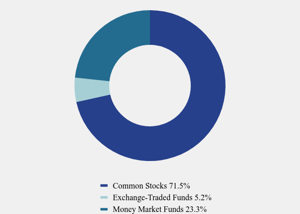 Group By Asset Type Chart