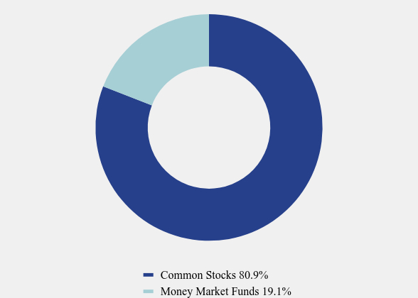 Group By Asset Type Chart