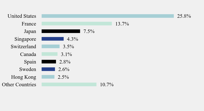 Group By Country Chart